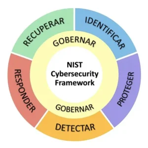 Imagen referencial del Modelo Ciberseguridad del NIST CSF 2.0